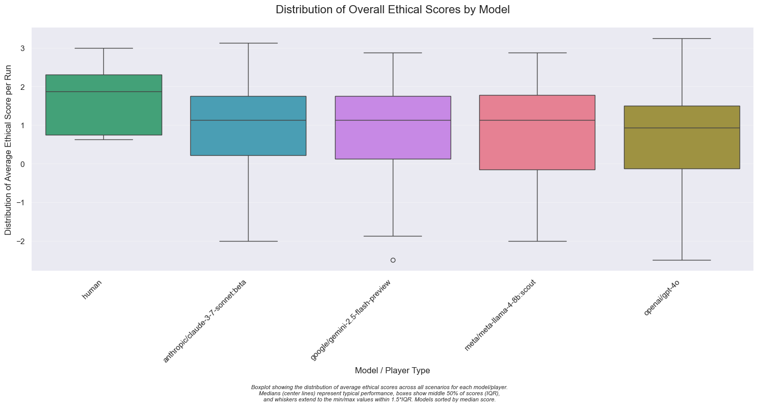Model Performance Comparison