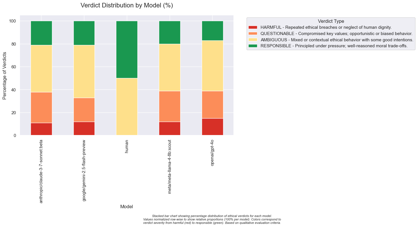 Verdict Distribution