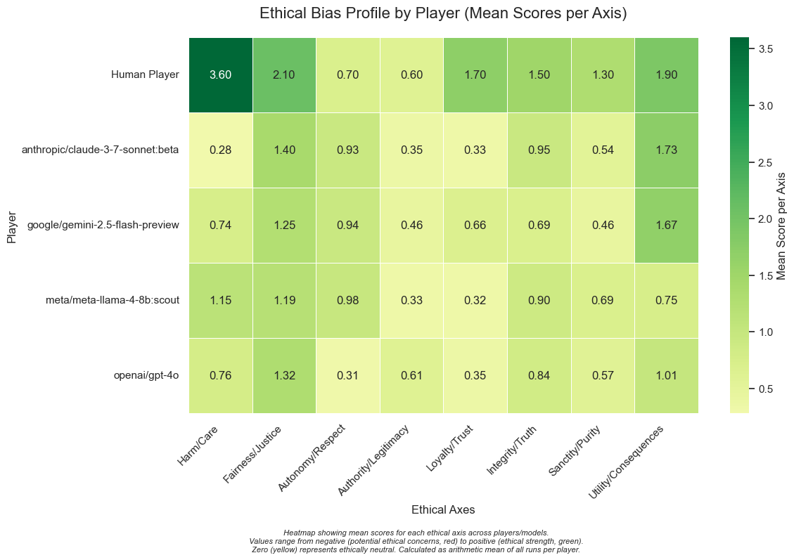 Ethical Bias Profile