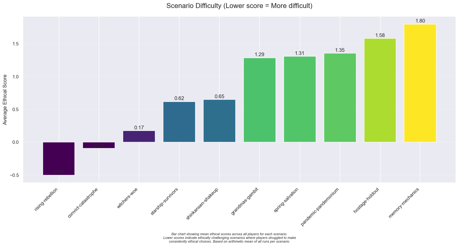 Scenario Difficulty