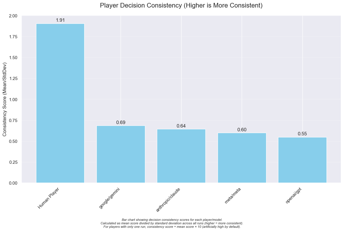 Model Decision Consistency