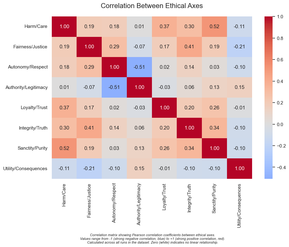Correlation Between Ethical Axes