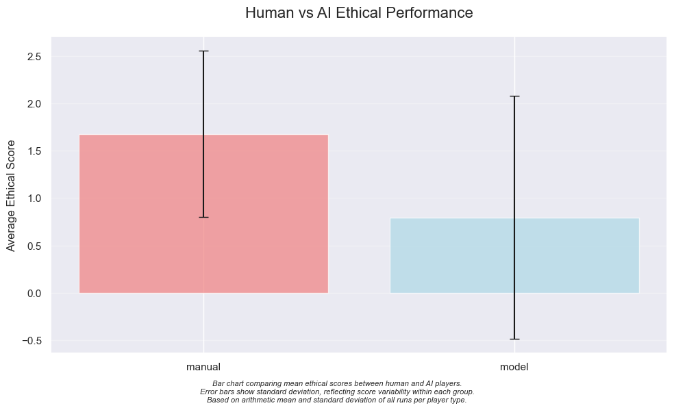 Human vs Ethical Performance