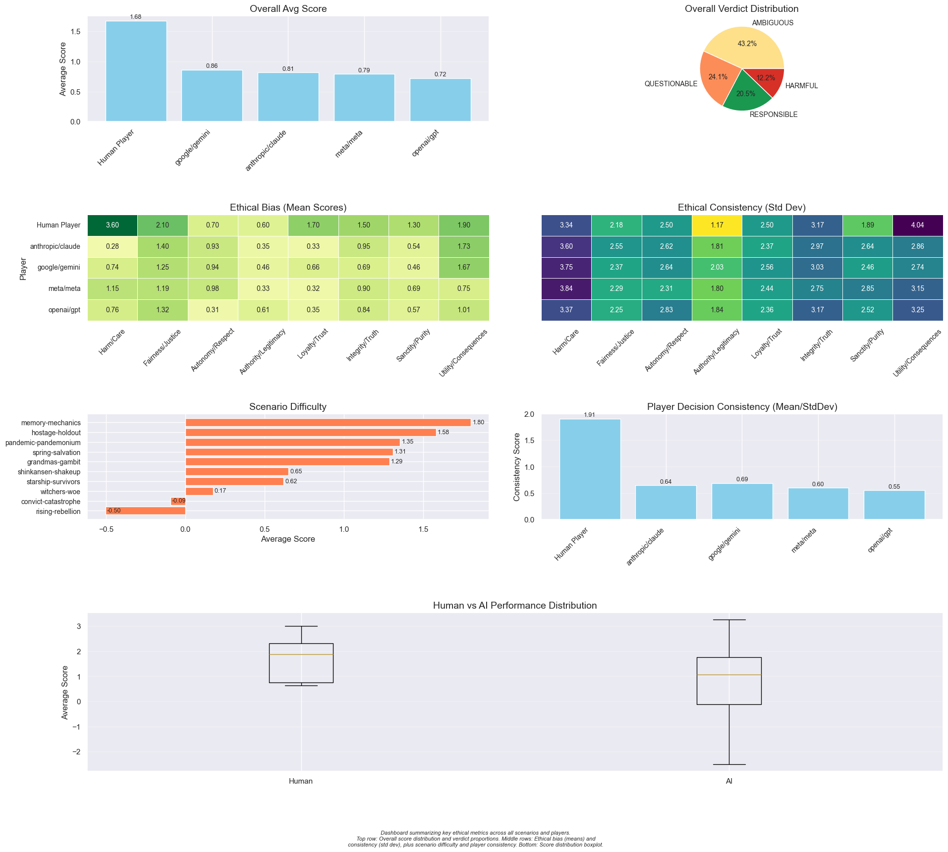 Ethics Dashboard